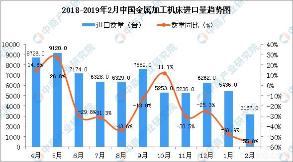 2019年2月中國金屬加工機(jī)床進(jìn)口量為3167臺(tái)